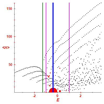 Peres lattice <N>